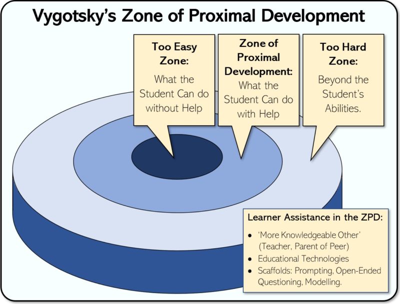 Vygotsky's zone of proximal development visualized as a series of concentric circles. Image text reproduced in appendix.