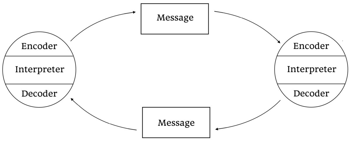 diagram of schramm's model of communication. The left and right show that the communicator is encoder, interpreter, and decoder. There are arrows pointing in both directions (to and from) the communicators. The arrows read: "message" to indicate a message is being sent between the communicators.