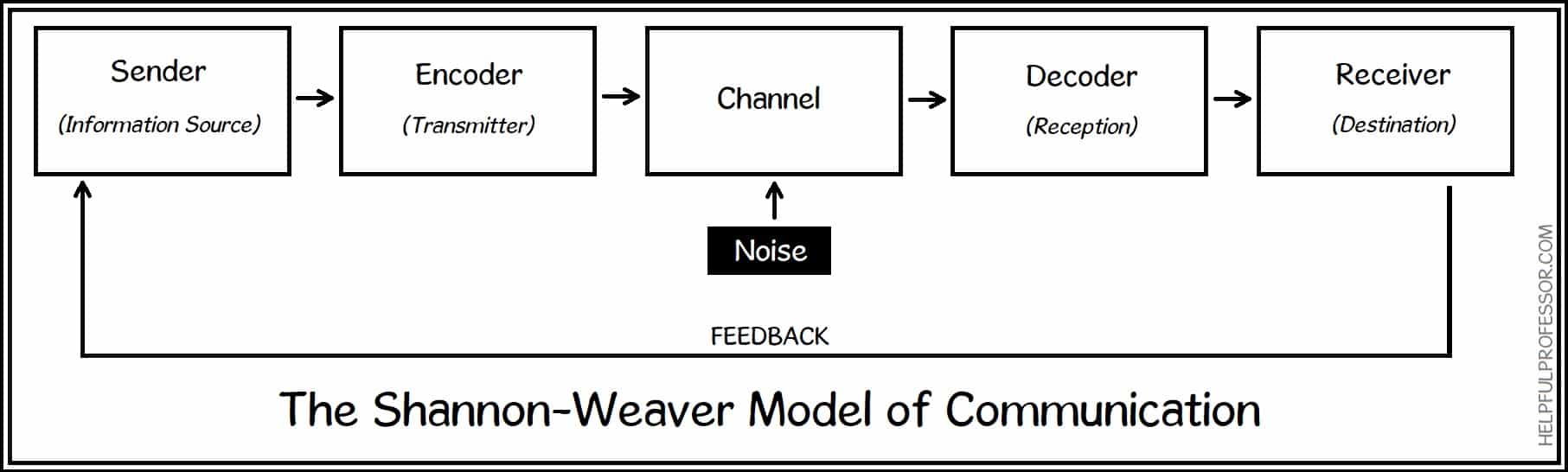 Shannon Weaver S Model Of Communication Download Scientific Diagram - Riset