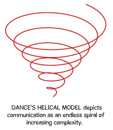 A helix shape that demonstrates that dance's communication model is circular and gets more complex over time.