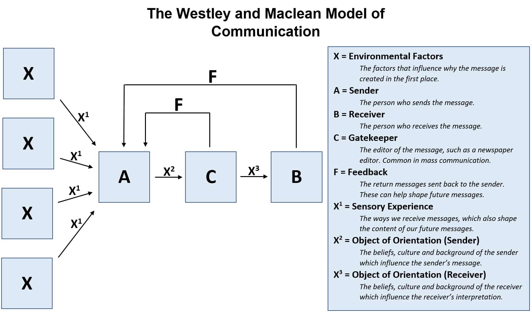 westley and maclean model of communication diagram. On the left are four boxes that are environmental input factors. They influence why the message was communicated in the first place. They point to a box labeled sender. An arrow points from sender to gatekeeper. On the arrow is a sign sayin "object of orientation" which highlights that the beliefs, culture and background of the sender will influence their message. The gatekeeper box is next. It represents the editor of the message such as a newspaper editor. The gatekeeper can return the message to the sender (indicated by an arrow) or forward the message to the receiver, who is the next box along the path. The arrow from gatekeeper to receiver has a label reading "object of orientation" to show that the receiver is also influenced by their own beliefs, culture, and background. The final arrow points back from the receiver to the sender indicating that they can give feedback to the sender.