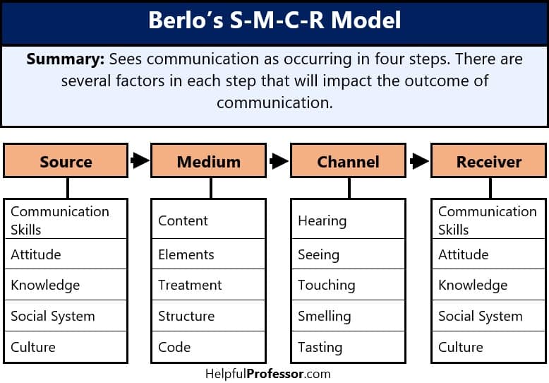 A table with a definition of Berlo's model and four columns. The first column reads 'source' and lists communication skills, attitudes, knowledge, social systems, and culture as sources. The next is medium and it reads content, elements, treatment, structure and code as mediums. Next is channels which include hearing, seeing, touching, smelling and tasting. Last is receiver which includes communication skills, attitude, knowledge, social system, and culture.