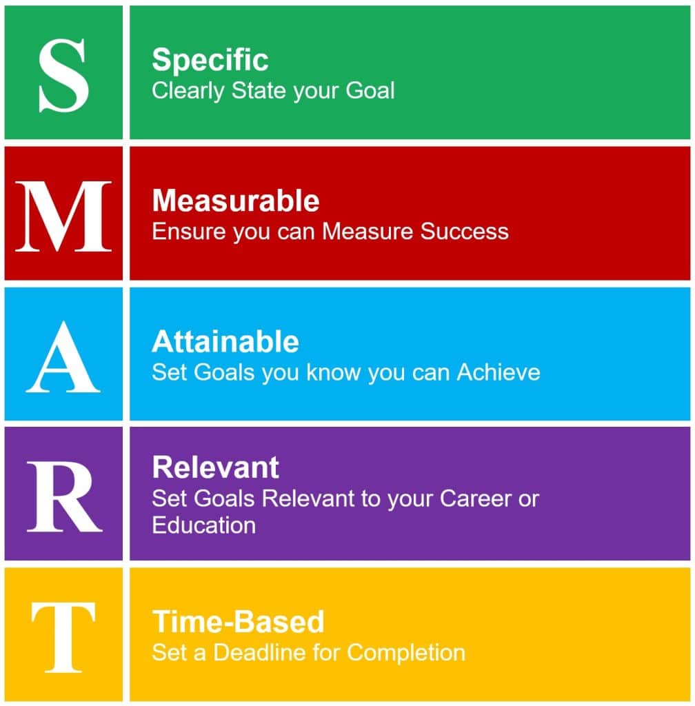 SMART Goals in education