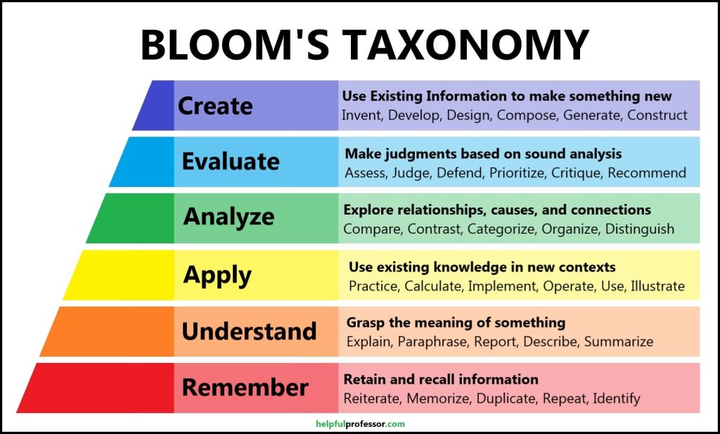 All 6 Levels of Understanding (on Bloom's Taxonomy) (2024)