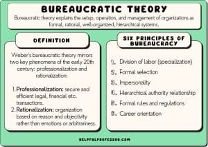 Bureaucratic theory: Examples, Strengths, & Criticisms (2026)