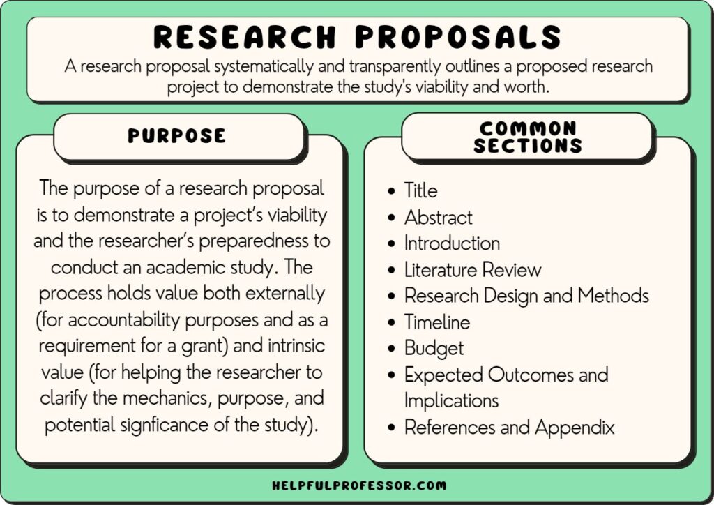 research proposal example sections definition and purpose, explained below