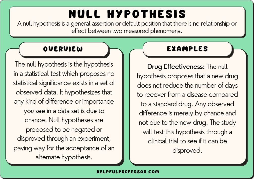 null hypothesis example and definition, explained below