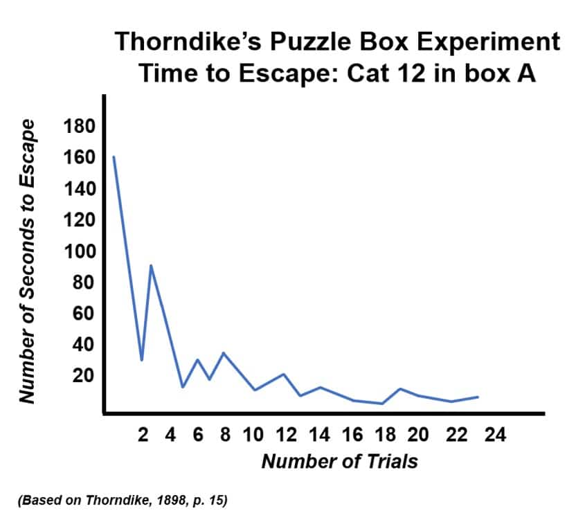 A graph showing how the cat learned to escape the puzzle box faster each time in Thorndike's experiment