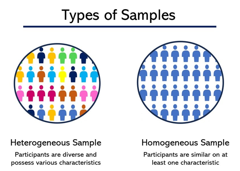 two circles representing heterogenous vs homogenous research with the heterogenous sample demonstrating diverse participants with various characteristics and the homogenous sample demonstrating participants with at least one similar characteristic