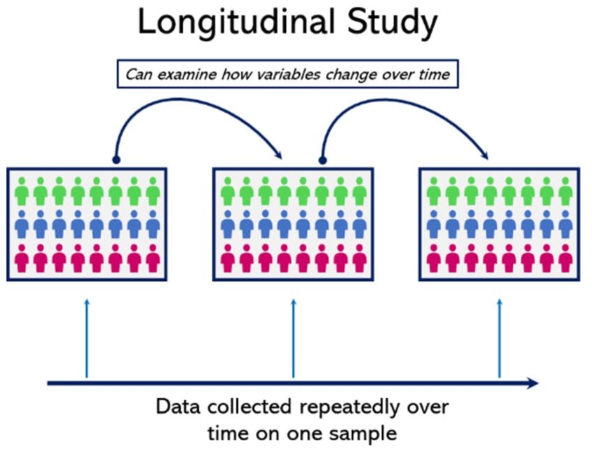 a visual representation of a longitudinal study demonstrating that data is collected over time on one sample so researchers can examine how variables change over time