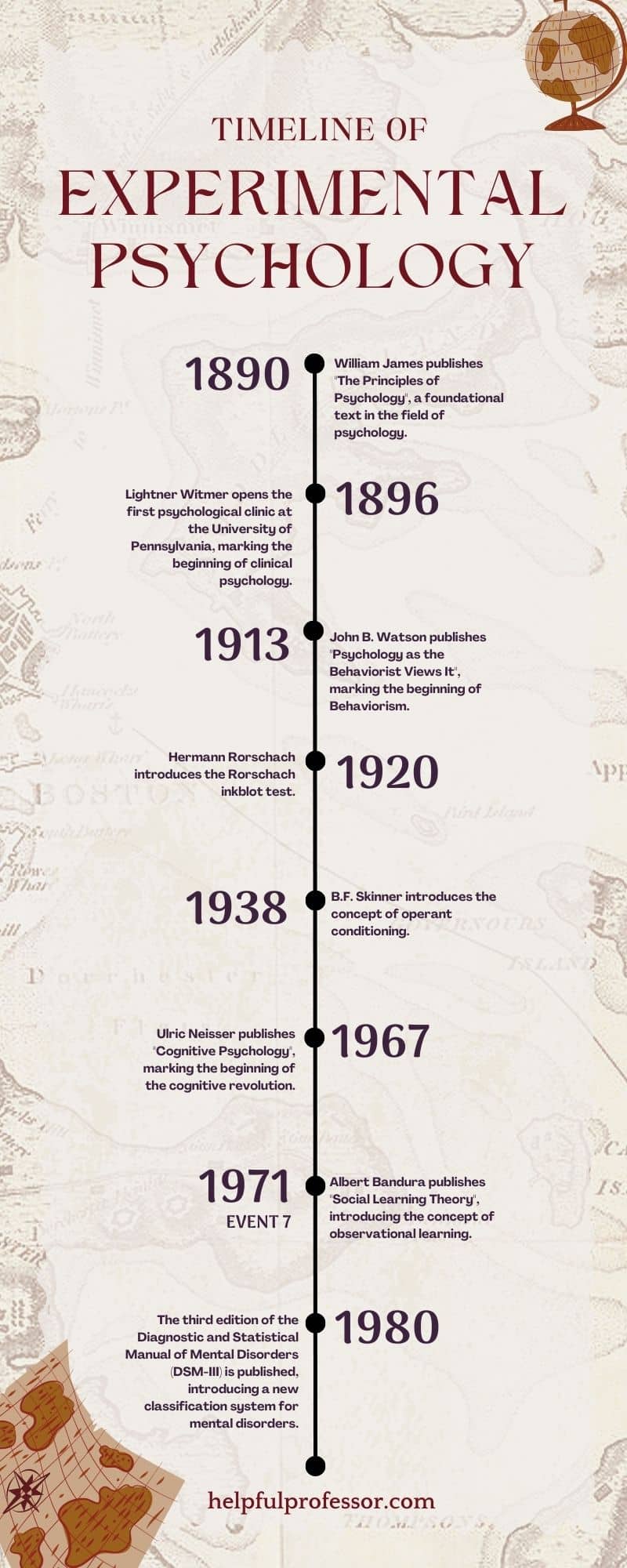 timeline of experimental psychology, explained below