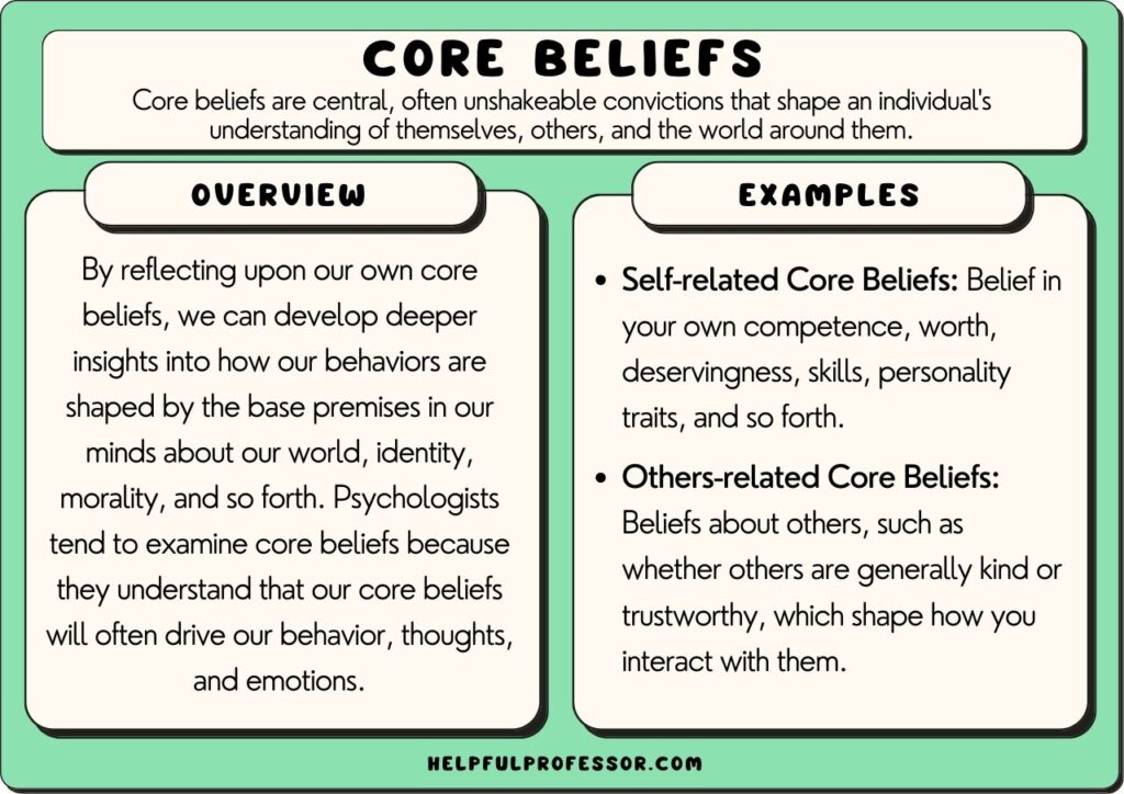 core beliefs examples and definition, explained below