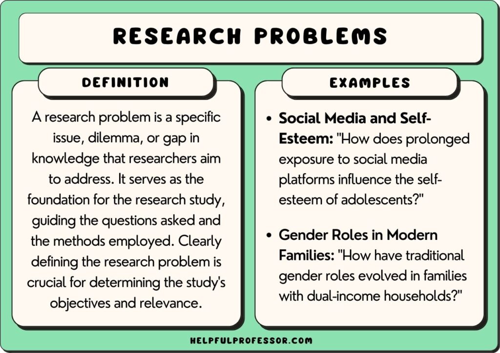 research problems examples and definition, explained below