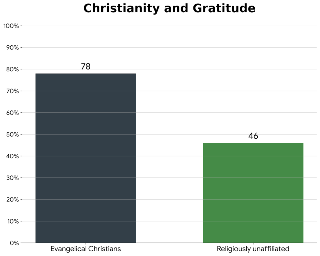 Higher levels of Gratitude