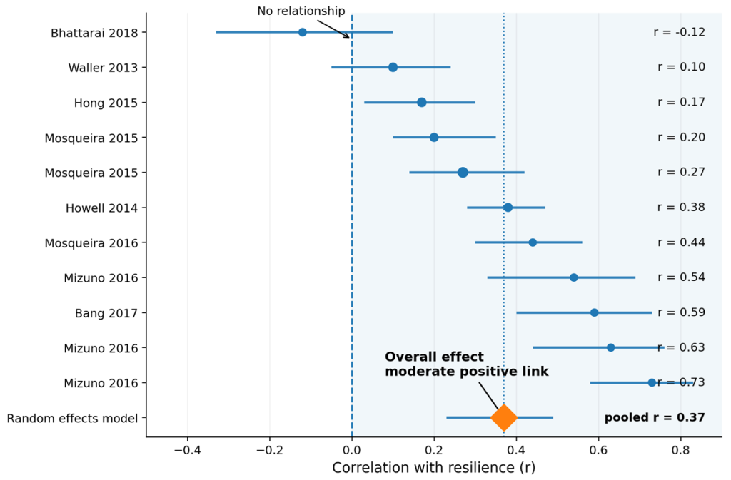 Christians have Greater resilience in adversity