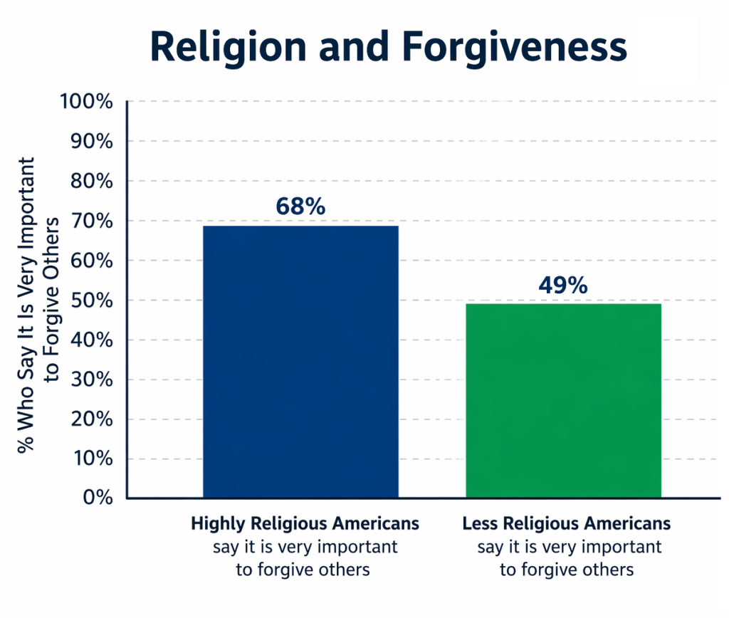 religion and forgiveness