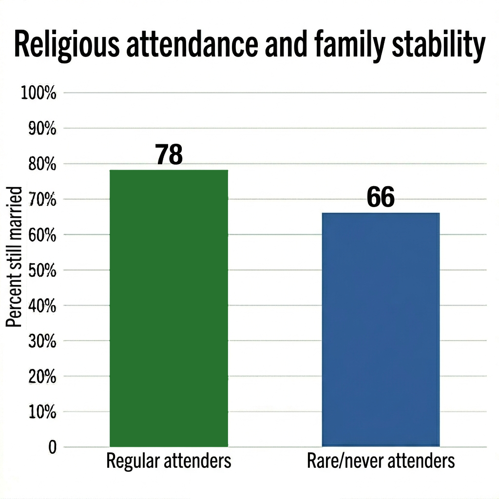 religious attendance and family stability